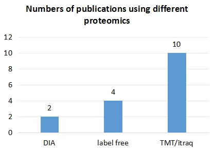 Numbers of publications using different proteomics 